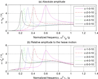 Fig. 5. Velocity amplitudes of the free surface fluctuation in the cyl- cyl-inder for Case 1 without PTO.