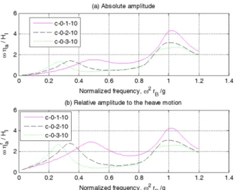 Fig. 8. Amplitudes of the free surface fluctuation in the cylinder for Case 3 without PTO.