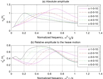 Fig. 14. Velocity amplitudes of the free surface fluctuation in the cylinder for Case 1 with PTO.