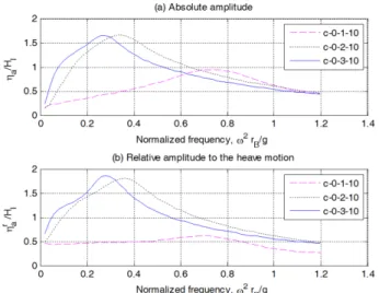 Fig. 17. Velocity amplitudes of the free surface fluctuation in the cylinder for Case 2 with PTO.