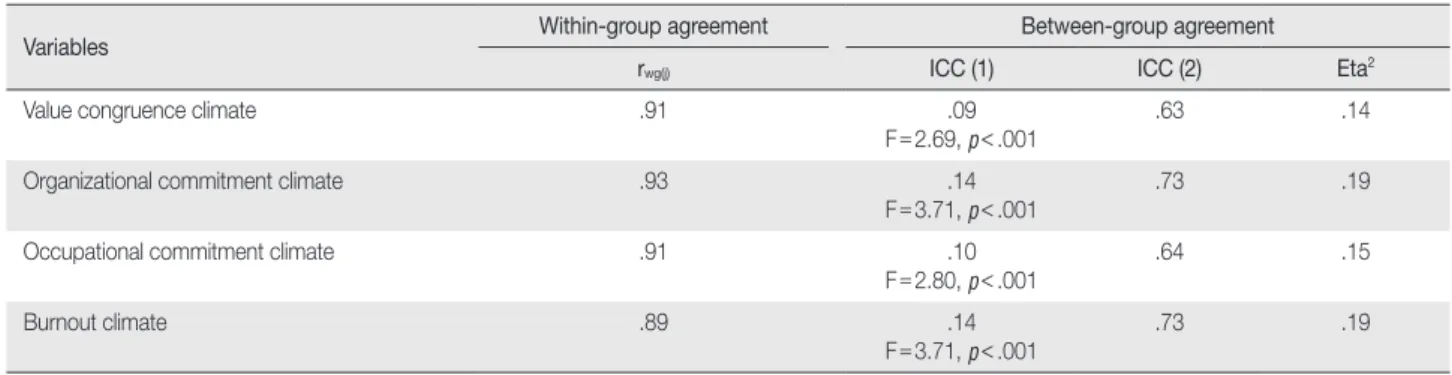 Table 1. Aggregation Test Results for Group - Level Variables