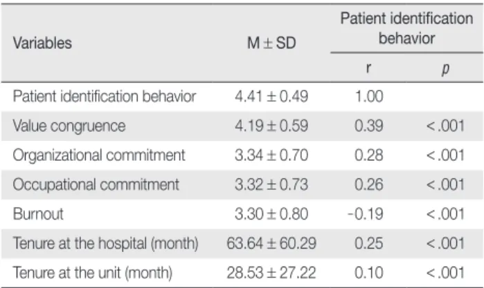 Table 3. Descriptive Statistics and Correlations  (N = 1,114)