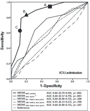 Figure 1. Receiver operator characteristic curve for ability to predict  ICU admission
