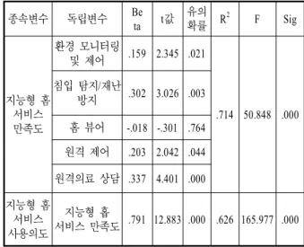 Table  3.  Regression  analysis 종속변수 독립변수 Be ta t 값 유의 확률 R 2 F Sig 지능형 홈 서비스 만족도 환경 모니터링및 제어 .159 2.345 .021 .714 50.848 .000침입 탐지/재난방지.302 3.026 .003홈 뷰어-.018 -.301 .764 원격 제어 .203 2.042 .044 원격의료 상담 .337 4.401 .000 지능형 홈 사용의도서비스 지능형 홉 서비스 만족도 .791 12.88