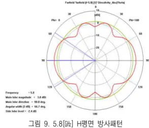 그림  9.  5.8[㎓]  H평면  방사패턴
