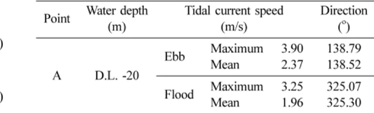 Table 2. Results of measured tidal current data in the spring of 2015