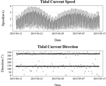 Fig. 2. Time series of tidal current speed and direction at Uldolmok.