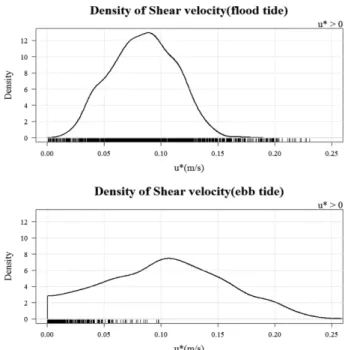 Fig. 6. Frequency density of shear velocity, u*. Fig. 7. Frequency density of bottom roughness length (z0).