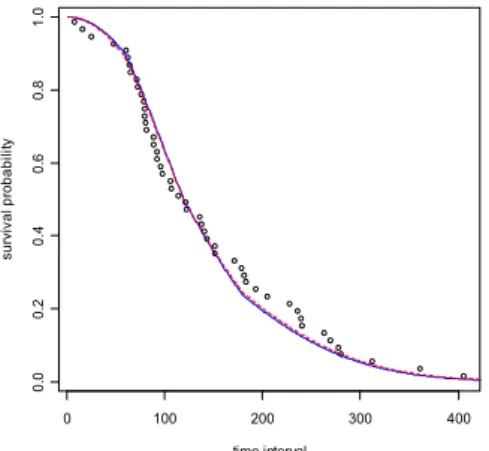 Fig. 8    Estimated PDF and observed PDF with  Group 1 parameters  실제로 Group  2 의 편차가 Group 1 의 편차보다 더 작은 것을 확인할 수 있다