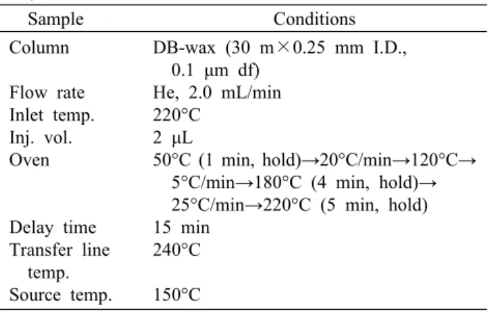 Table 2. Operating conditions of GC/MS/MS for N-nitrosamine  analysis   Sample Conditions Column Flow rate Inlet temp