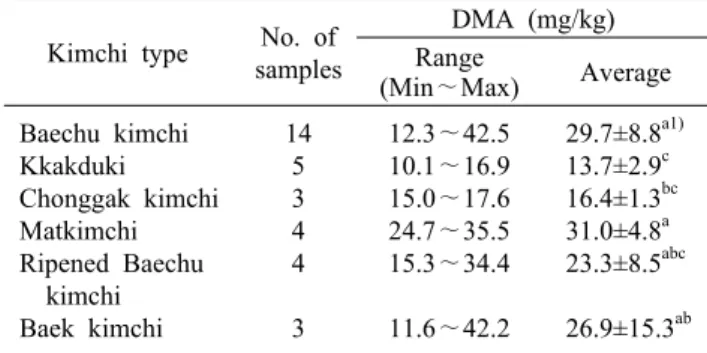 Table 3. Levels of dimethylamine (DMA) in kimchi Kimchi type No. of 