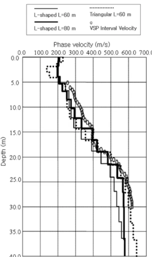 Fig. 11. Interval velocities from the VSP and microtremor surveys at site B.