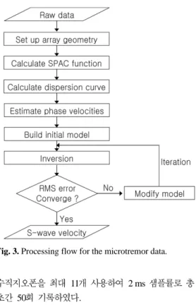 Fig. 3. Processing flow for the microtremor data.