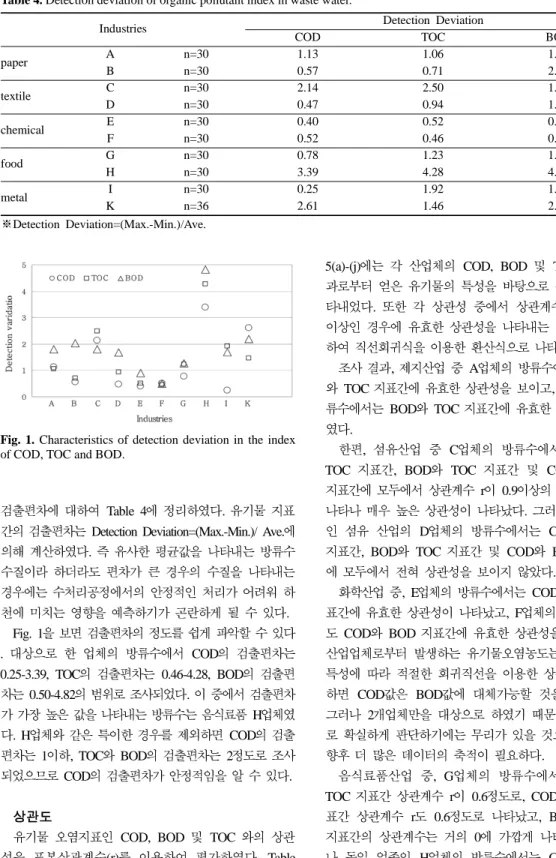 Fig. 1. Characteristics of detection deviation in the index of COD, TOC and BOD.