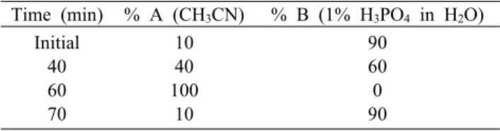 Table 1. Mobile  phase condition for HPLC analysis Time (min) % A (CH 3 CN) % B (1% H 3 PO 4  in H 2 O) Initial 40 60 70 1040 10010 9060090보호 효능과 기억력 개선 효능을 보고하였으며, 손바닥선인장 줄기로부터 분리된 플라보노이드 배당체(flavonoid gly-cosides)들이  효과적으로 항산화  활성을  나타낸다고 보고한  바  있다(14-1