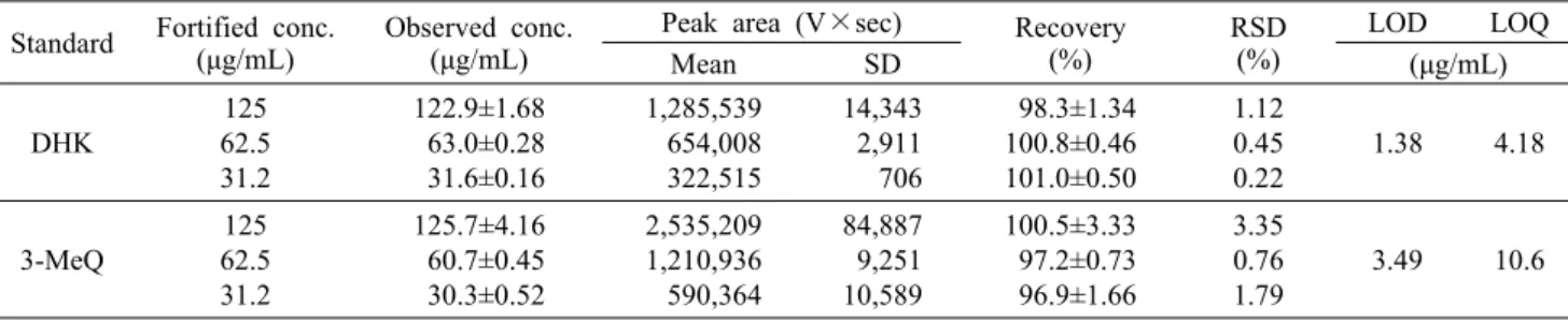 Table 2. Accuracy and repeatability of DHK and 3-MeQ Standard Fortified conc. 