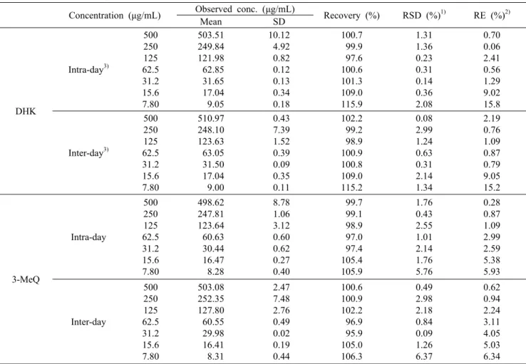 Table 3. Accuracy and repeatability of analytical results for DHK and 3-MeQ in calibration standards Concentration (μg/mL) Observed conc