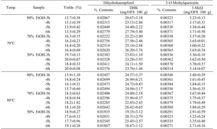 Table 4. Yields and contents of DHK and 3-MeQ in the OFSEs  Temp. Sample Yields (%)