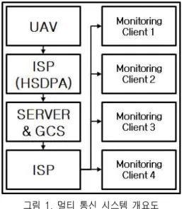 Fig 1. Schematic of multicommunication system on UAV