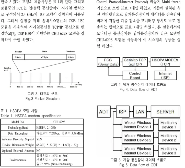 표  1.  HSDPA  모뎀  사양