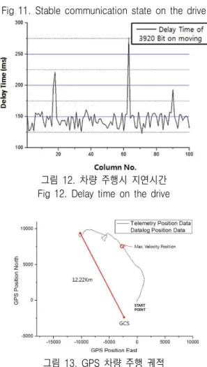 그림  12.  차량  주행시  지연시간 Fig  12.  Delay  time  on  the  drive
