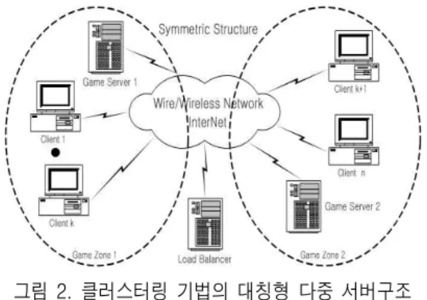 그림  3.  분산  기법의  비대칭형  다중  서버구조 Fig.  3.  Asymmetric  Multi-Server  Structure  Using 