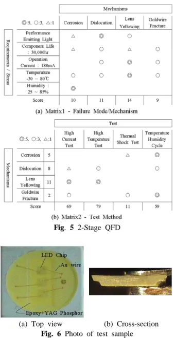 Fig. 4 FTA of White LED