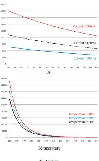 Fig. 12  B 10  Life vs. Stress