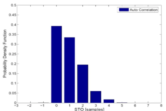 그림  2.  심볼  타이밍  옵셋의  pdf  분석(SNR  30dB) Fig. 2. pdf of the STO(Symbol Timing Offset)(SNR 30dB).