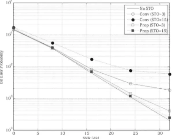그림  4.  다중경로  페이딩  채널에서  BER  성능 Fig.  4.  BER  performance  in  multipath  fading  channel.