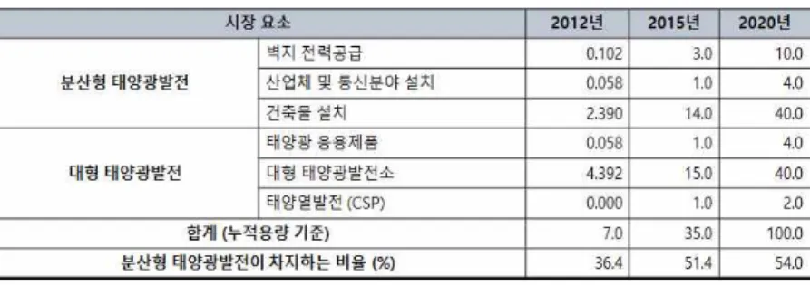 표  2-16. 인도의 태양광 지원 정책