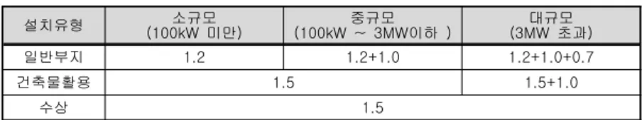표  3-4. RPS 태양광 가중치 개선(안) 설치유형 (100kW  미만)소규모 (100kW  ~  3MW이하  )중규모 (3MW  초과)대규모 일반부지 1.2 1.2+1.0 1.2+1.0+0.7 건축물활용 1.5 1.5+1.0 수상 1.5 RPS 가중치 개선안은 지목 구분을 폐지하여 全 지목의 유휴부지 활용을 극대화 하고 , 규모별 가중치를 통해 소규모 발전 활성화와 함께 임야 등에 대규모 설비 설 치에 따른 환경훼손 가능성을 최소화될 것으로 기대하고