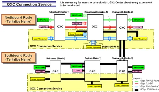 [그림  3-14]  JGN2  네트워크  내의  OXC  connection  서비스  구성도   라)  data  plane