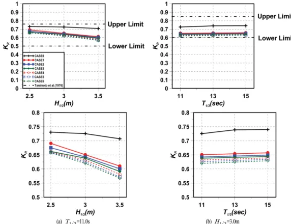 Fig. 13은 CASE 1, CASE 3 및 CASE 6에서  유의파고 H 1/3 = 3.5 m,  T 1/3 = 11.0 s 의 경우에 구조물 주변에서 수위의 시 · 공간적인 3차원변화과정을 나타낸 것이다