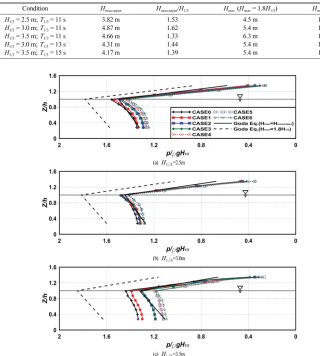 Table 2. Maximum wave height for Goda and Takahashi equations