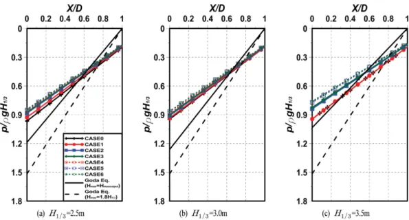 Fig. 18. Comparisons of pressure acting on the bottom of the circular perforated caisson breakwater (T 1/3 = 11.0 s).