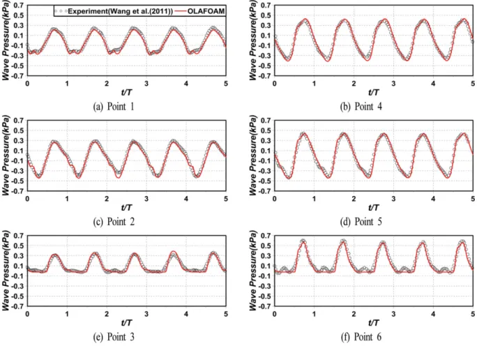 Fig. 6. Comparison between simulated and measured wave pressures.