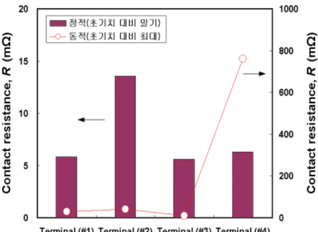 Fig. 10  Comparison of the contact resistance at the    dynamic state and steady state