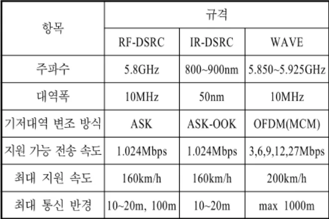 표  1.  DSRC와  WAVE  규격의  성능비교