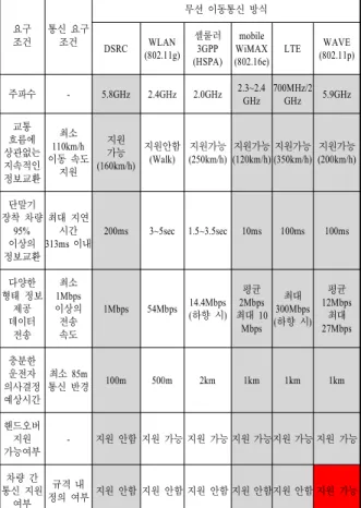 Table  2.  Comparison  of  WAVE  and  another  wireless  communication  system 요구 조건 통신 요구조건 무선 이동통신 방식 DSRC WLAN (802.11g) 셀룰러3GPP (HSPA) mobile WiMAX (802.16e) LTE WAVE (802.11p) 주파수 - 5.8GHz 2.4GHz 2.0GHz 2.3~2.4 GHz 700MHz/2GHz 5.9GHz 흐름에교통 상관없는 지속적인 정