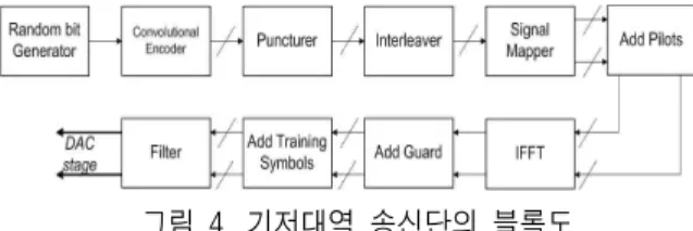 그림  6.  RF부  상세  블록도 Fig.  6.  Blockdiagram  for  RF  Part