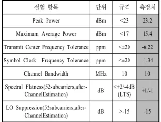 표  3.  송신부  성능  평가  결과
