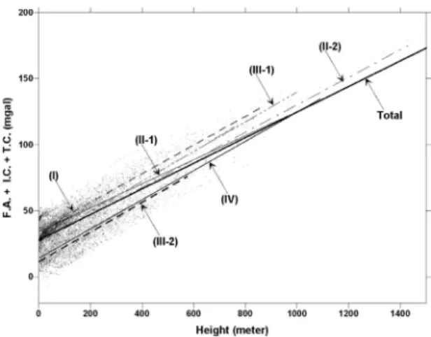Fig. 4. Isostatic equilibrium analysis from the slope of 