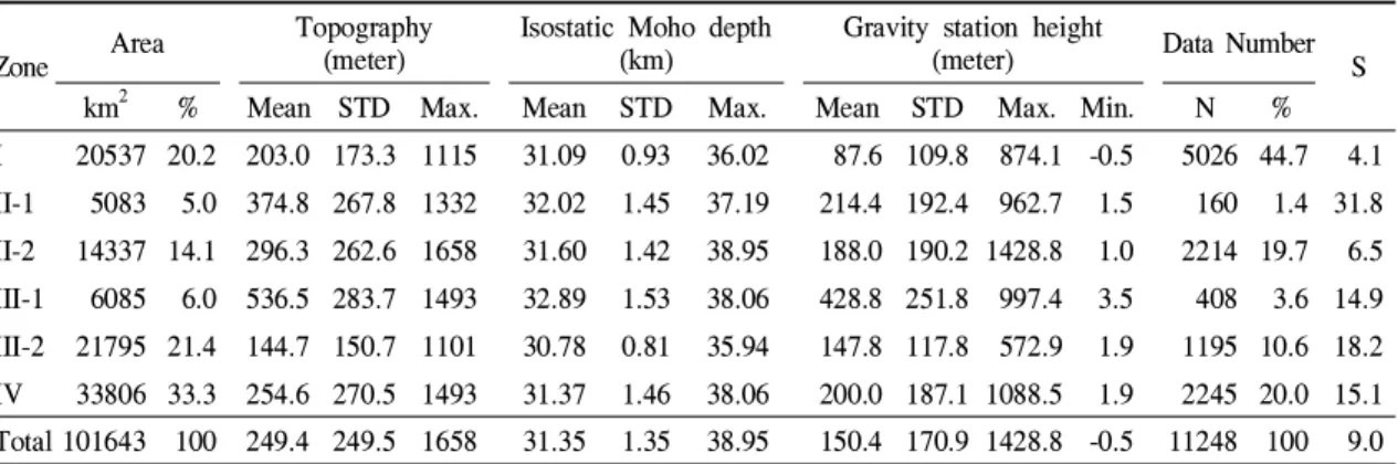 Table 1. Statistics of topography, isostatic Moho depth, and gravity data distribution.