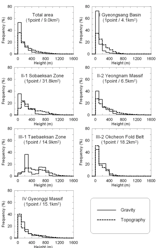 Fig. 2. Distributions of topography and gravity data with respect to height: Gravity data sparsity is shown in a unit of number/area.