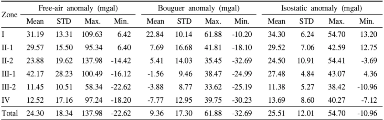 Table 2. Statistics of gravity anomalies.