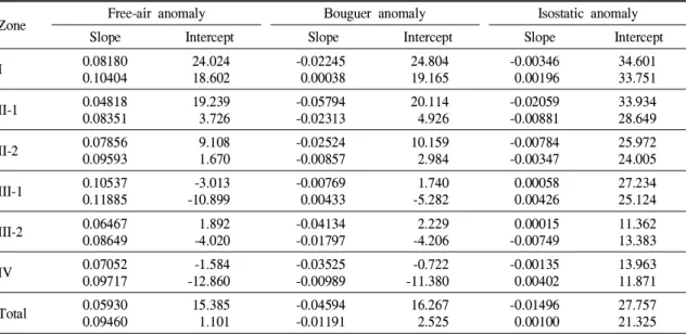 Table 3. Linear regression between gravity anomalies and gravity observation height.