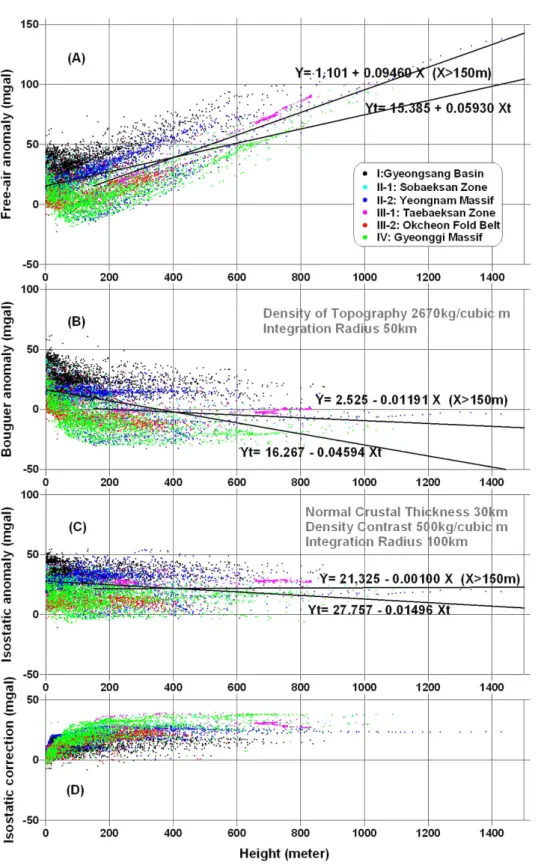 Fig. 3. Dependence of (A) free-air anomaly, (B) Bouguer anomaly, (C) isostatic anomaly, and (D) isostatic correction on gravity station height.