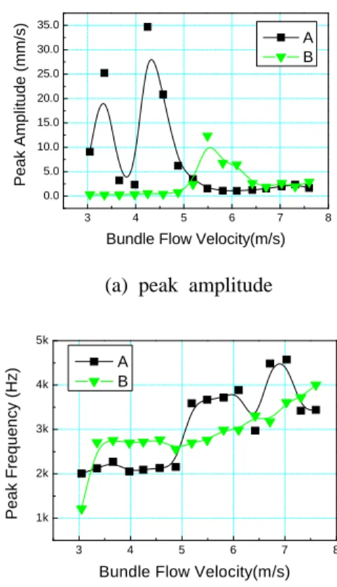Fig. 5 Pressure drop measurement location. 