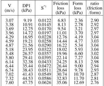 Table 1. Form loss portion of the DP total V (m/s) DP1 (kPa) S *) Friction loss (kPa) Form loss(kPa)  ratio (friction/form) 3.07  3.38  3.69  3.96  4.29  4.59  4.87  5.18  5.48  5.80  6.14  6.44  6.74  7.02  7.32  7.60  9.19   10.91  12.75  14.72  16.95  1